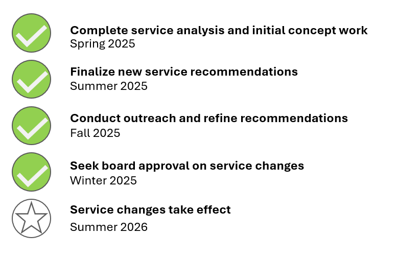image of project timeline