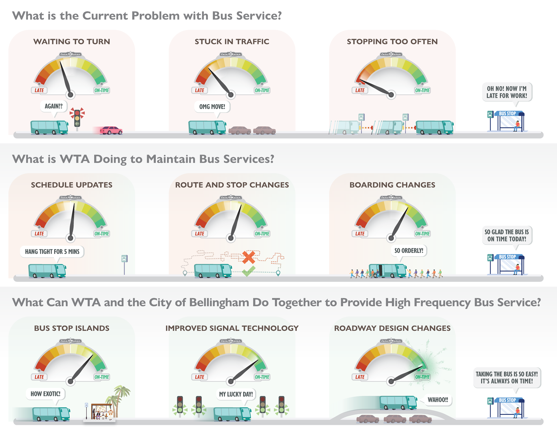 How WTA and City of Bellingham Strategies Together Can Improve Frequency